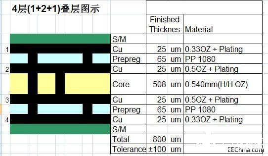 模組射頻電路PCB設計方案