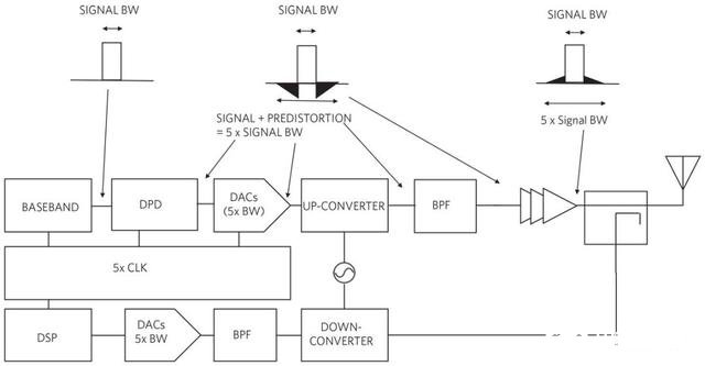 5G通信技術的設計對功率放大器具有哪些設計要求