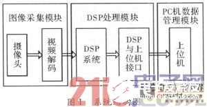 基于Blackfin561的嵌入式車牌識別系統