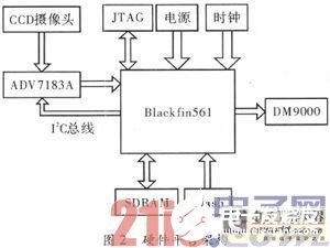 基于Blackfin561的嵌入式車牌識別系統