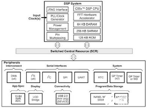 數字信號處理器TMS320VC5505/5504的性能及功能框圖分析