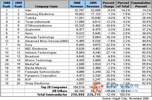 09年全球20大半導體供應商初步排名出爐 三星表現出色
