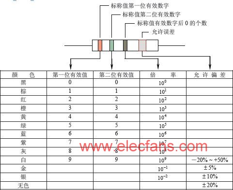 兩位有效數(shù)字阻值的色環(huán)表示法 www.zgszdi.cn